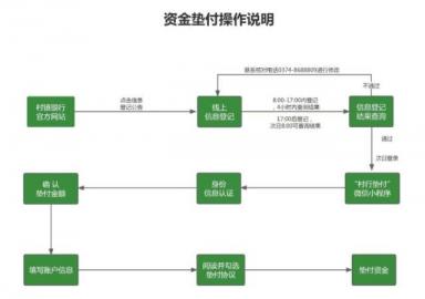河南4家村镇银行发布资金垫付操作流程-第1张-会计信息-希子网