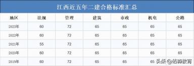 新增江西、北京！23年二建考试共26地公布成绩！附合格标准-第3张-会计信息-希子网