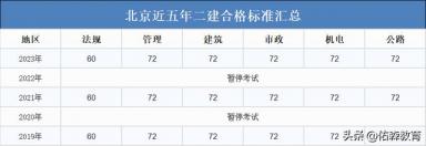 新增江西、北京！23年二建考试共26地公布成绩！附合格标准-第5张-会计信息-希子网