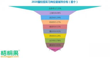 2020届中国名企校招已启动，暑期实习是加分利器-第5张-会计信息-希子网